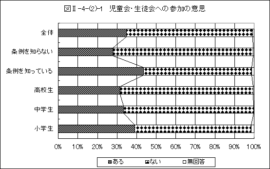 児童会・生徒会への参加の意思グラフ