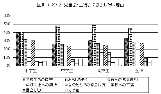 児童会・生徒会に参加したい理由グラフ