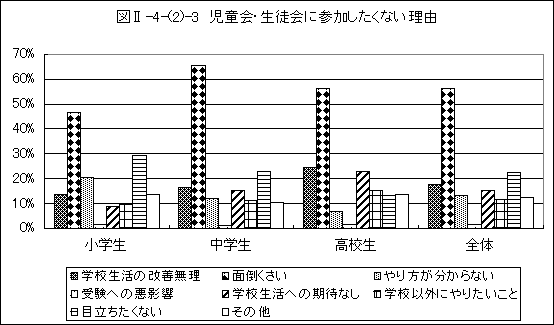 児童会・生徒会に参加したくない理由グラフ