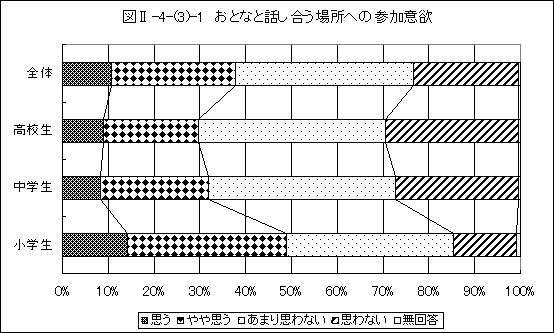 おとなと話し合う場所への参加意欲グラフ