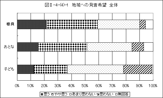 地域への発言希望全体グラフ