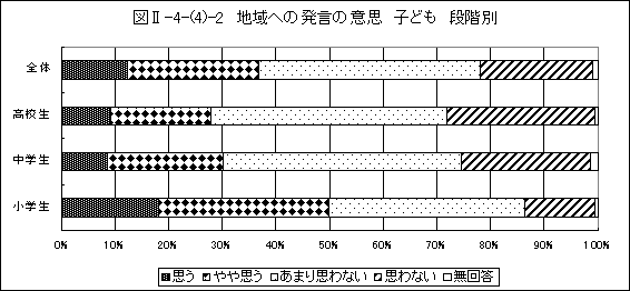 地域への発言の意思　子ども段階別グラフ