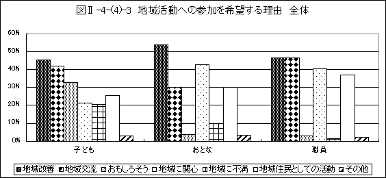 地域活動への参加を希望する理由　全体グラフ