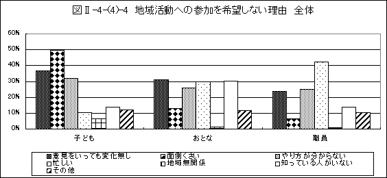 地域活動への参加を希望しない理由　全体グラフ