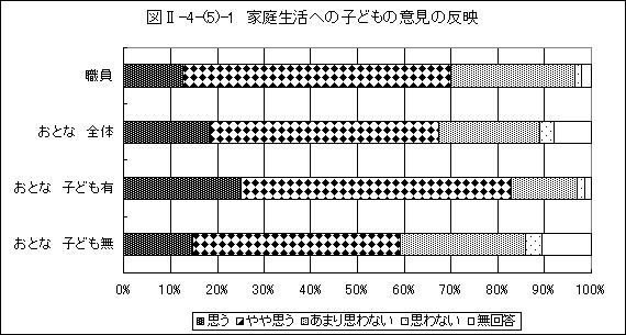 家庭生活への子どもの意見の反映グラフ