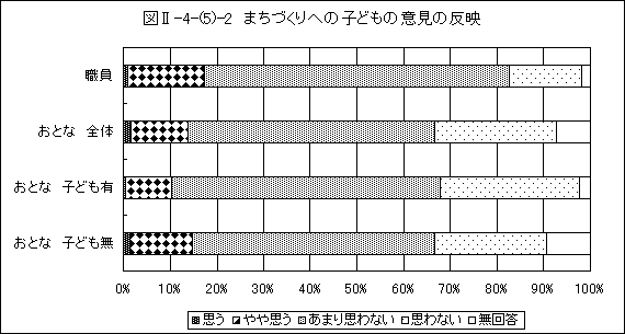 まちづくりへの子どもの意見の反映