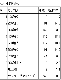 （1）年齢（SA）