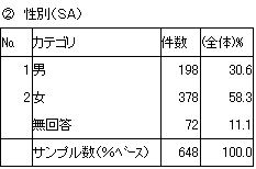 （2）性別（SA）