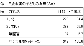 （3）18歳未満の子どもの有無（SA）