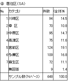 （4）居住区（SA）