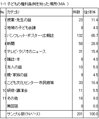 1-1　子どもの権利条例を知った場所（MA）