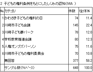 2　子どもの権利条例をもとにしたしくみの認知（MA）