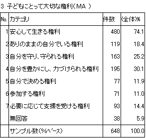 3　子どもにとって大切な権利（MA）