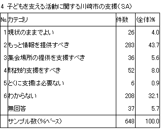 4　子どもを支える活動に関する川崎市の支援（SA）