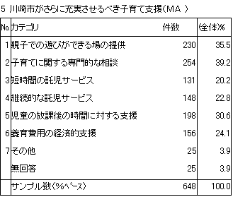 5　川崎市がさらに充実させるべき子育て支援（MA）