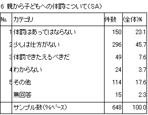 6　親から子どもへの体罰について（SA）