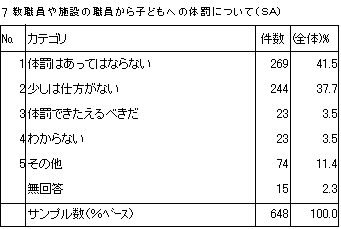 7　教職員や施設の職員から子どもへの体罰について（SA）