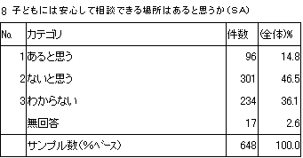 8　子どもには安心して相談できる場所はあると思うか（SA）