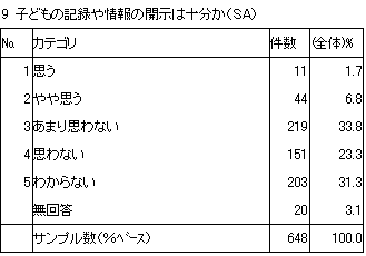 9　子どもの記録や情報の開示は十分か（SA）