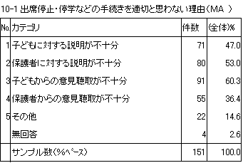 10-1　出席停止・停学などの手続きを適切と思わない理由（MA）