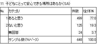 11　子どもにとって安心できる場所はあるか（SA）