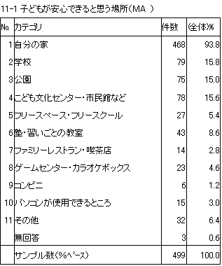 11-1　子どもが安心できると思う場所（MA）