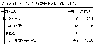 12　子どもにとってなんでも話せる人はいるか（SA）