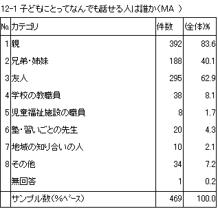 12-1　子どもにとってなんでも話せる人は誰か（MA）