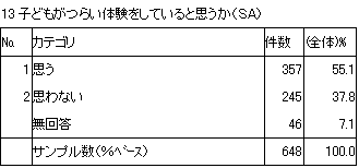 13　子どもがつらい体験をしていると思うか（SA）