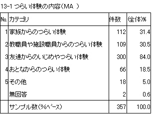 13-1　つらい体験の内容（MA）