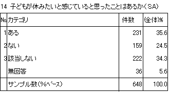 14　子どもが休みたいと感じていると思ったことはあるか（SA）