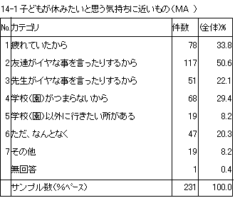 14-1　子どもが休みたいと思う気持ちに近いもの（MA）