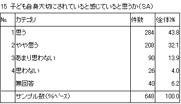 15　子ども自身大切にされていると感じていると思うか（SA）