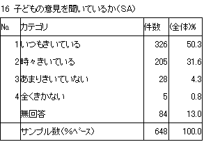 16　子どもの意見を聞いているか（SA）