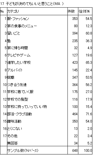 17　子どもが決めてもいいと思うこと（MA）