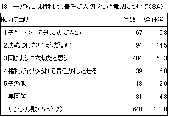 18　「子どもには権利より責任が大切」という意見について（SA）