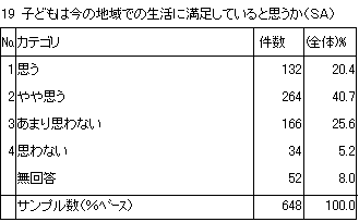 19　子どもは今の地域での生活に満足していると思うか（SA）