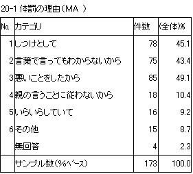 20-1　体罰の理由（MA）