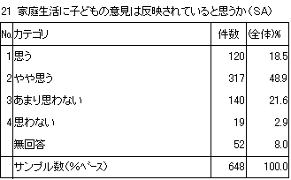 21　家庭生活に子どもの意見は反映されていると思うか（SA）