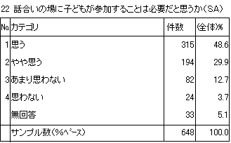 22　話合いの場に子どもが参加することは必要だと思うか（SA）