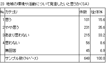 23　地域の環境や活動について発言したいと思うか（SA）