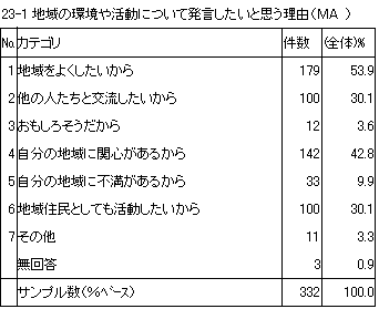 23-1　地域の環境や活動について発言したいと思う理由（MA）