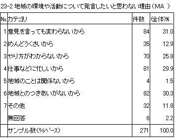 23-2　地域の環境や活動について発言したいと思わない理由（MA）