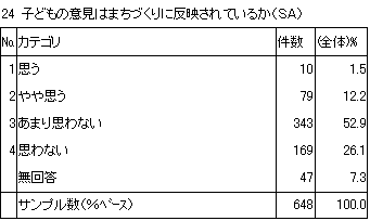 24　子どもの意見はまちづくりに反映されているか（SA）