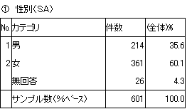 （1）性別（SA）