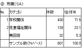 （2）所属（SA）