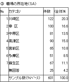 （3）職場の所在地（SA）