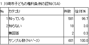 1　川崎市子どもの権利条例の認知（SA）