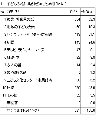 1-1　子どもの権利条例を知った場所（MA）