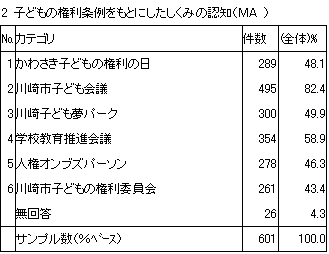 2　子どもの権利条例をもとにしたしくみの認知（MA）